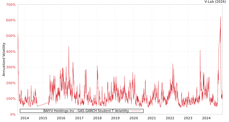 graph of BAIYU Holdings Inc GAS-GARCH-T
