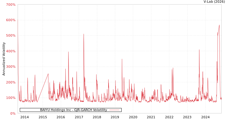 graph of BAIYU Holdings Inc GJR-GARCH