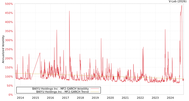 graph of BAIYU Holdings Inc MF2-GARCH