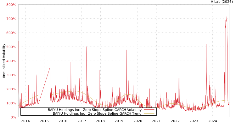 graph of BAIYU Holdings Inc S0GARCH