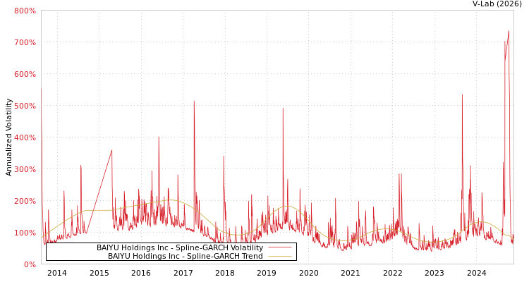 graph of BAIYU Holdings Inc SGARCH