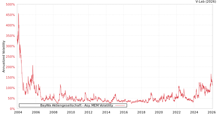 graph of BayWa Aktiengesellschaft AMEM