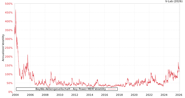 graph of BayWa Aktiengesellschaft APMEM