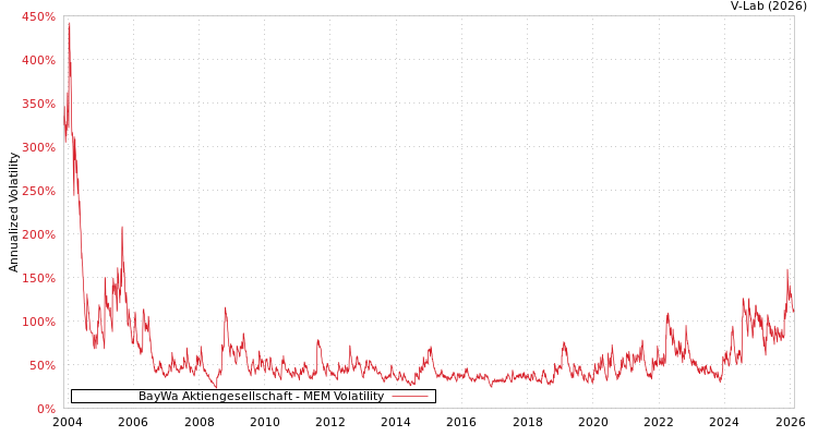 graph of BayWa Aktiengesellschaft MEM