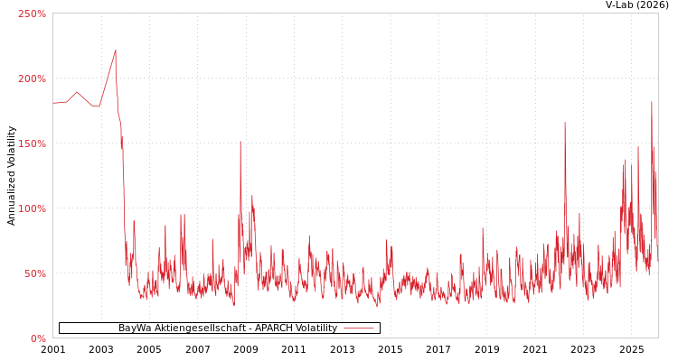 graph of BayWa Aktiengesellschaft APARCH