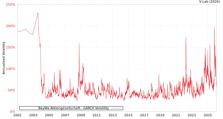 graph of BayWa Aktiengesellschaft GARCH