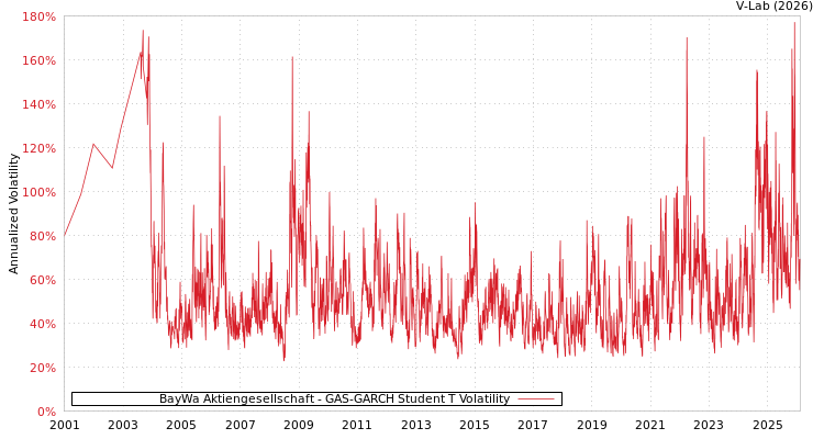 graph of BayWa Aktiengesellschaft GAS-GARCH-T