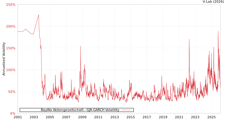 graph of BayWa Aktiengesellschaft GJR-GARCH