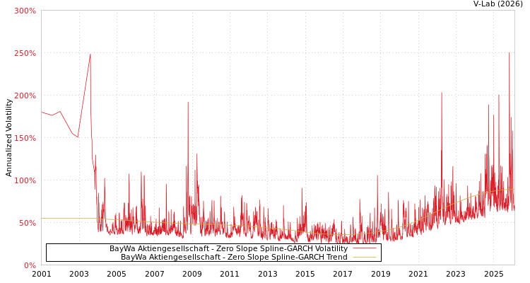 graph of BayWa Aktiengesellschaft S0GARCH