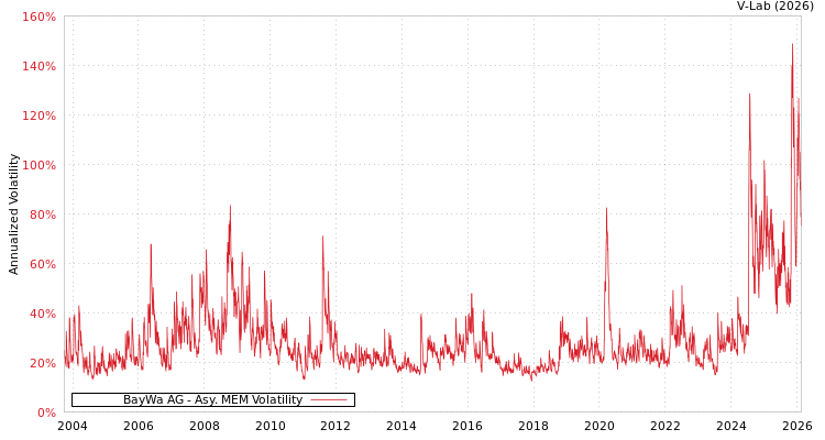 graph of BayWa AG AMEM