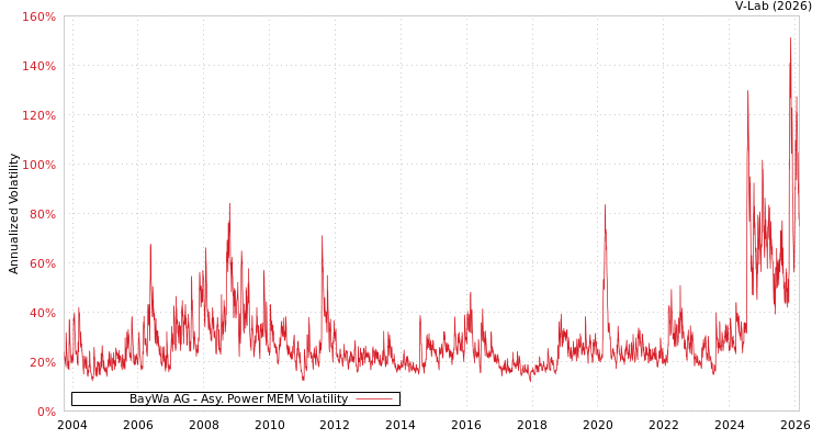graph of BayWa AG APMEM