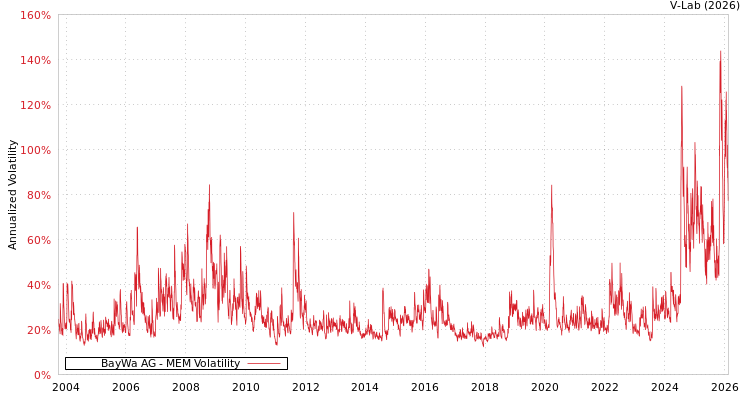 graph of BayWa AG MEM