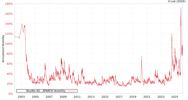graph of BayWa AG APARCH