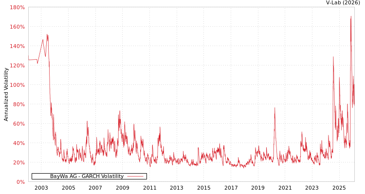 graph of BayWa AG GARCH