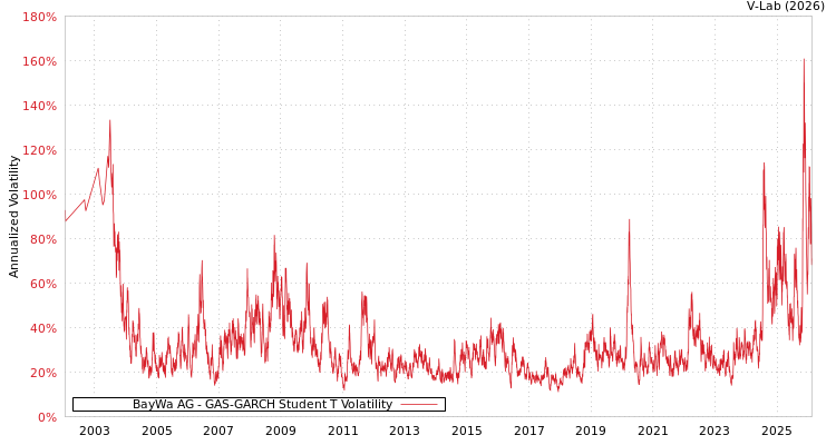 graph of BayWa AG GAS-GARCH-T