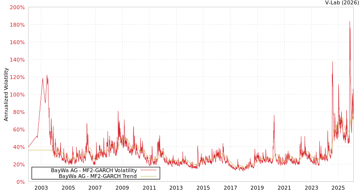 graph of BayWa AG MF2-GARCH