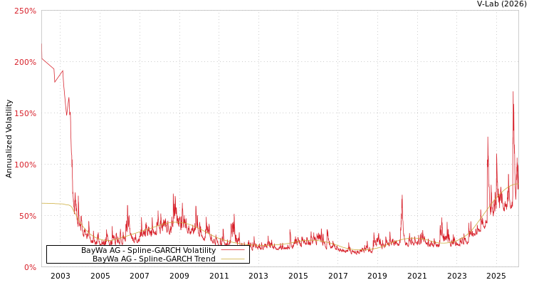 graph of BayWa AG SGARCH