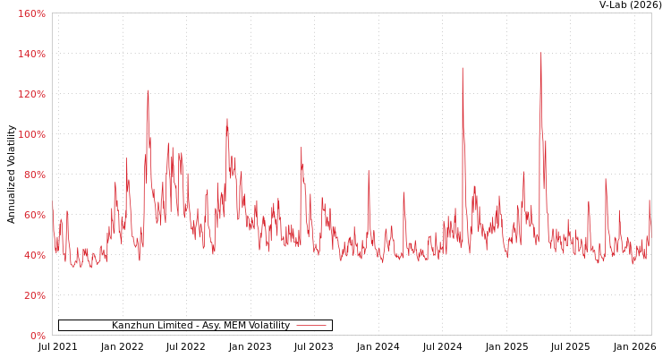 graph of Kanzhun Limited AMEM