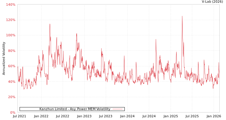 graph of Kanzhun Limited APMEM