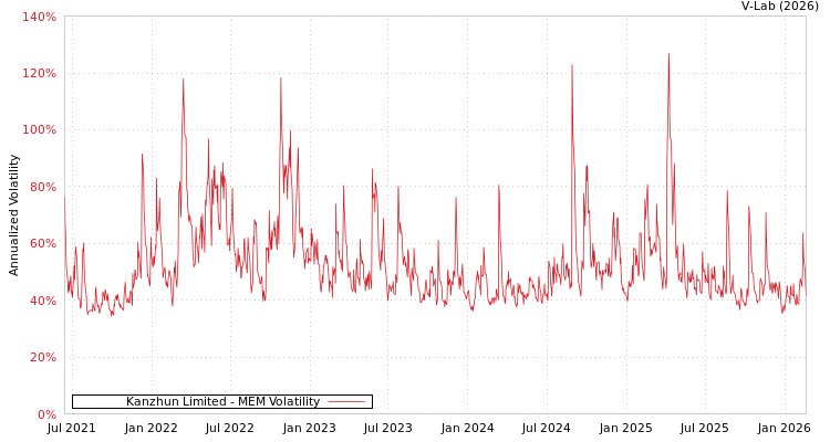 graph of Kanzhun Limited MEM