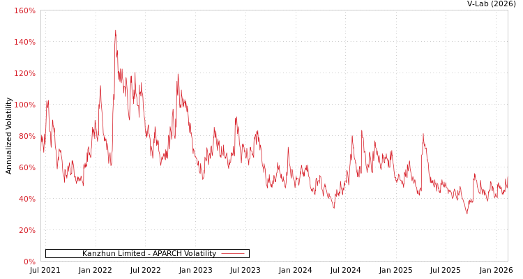 graph of Kanzhun Limited APARCH