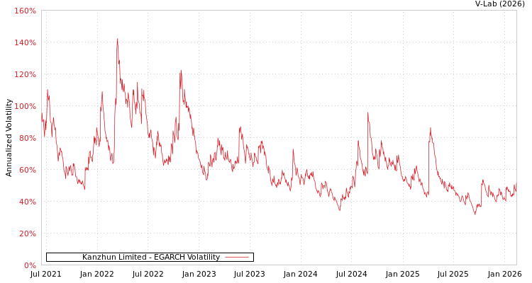 graph of Kanzhun Limited EGARCH