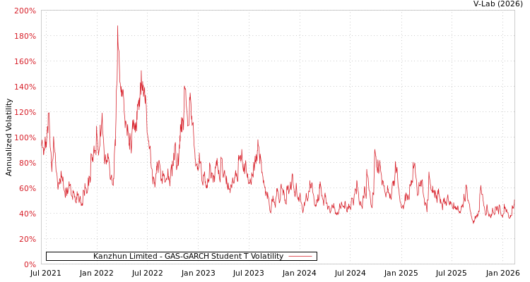 graph of Kanzhun Limited GAS-GARCH-T