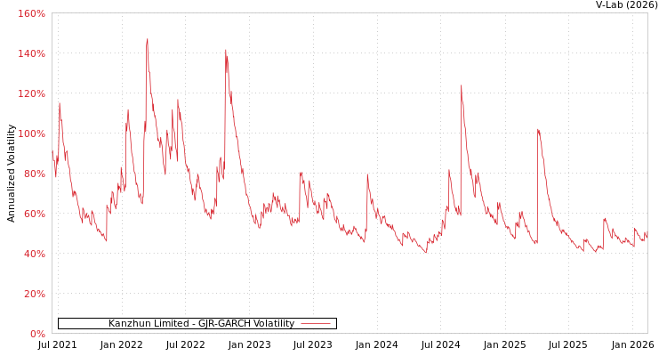 graph of Kanzhun Limited GJR-GARCH