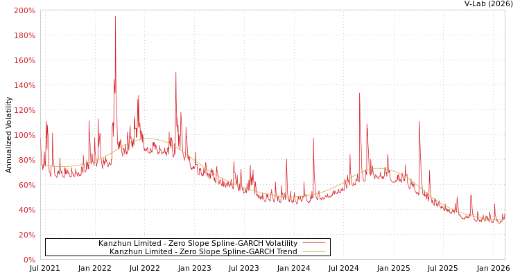 graph of Kanzhun Limited S0GARCH