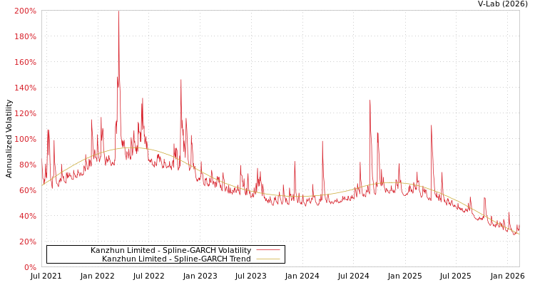 graph of Kanzhun Limited SGARCH