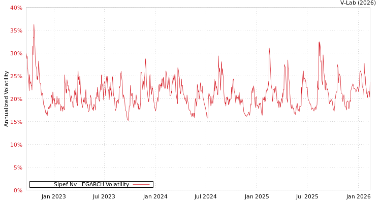 graph of Sipef Nv EGARCH