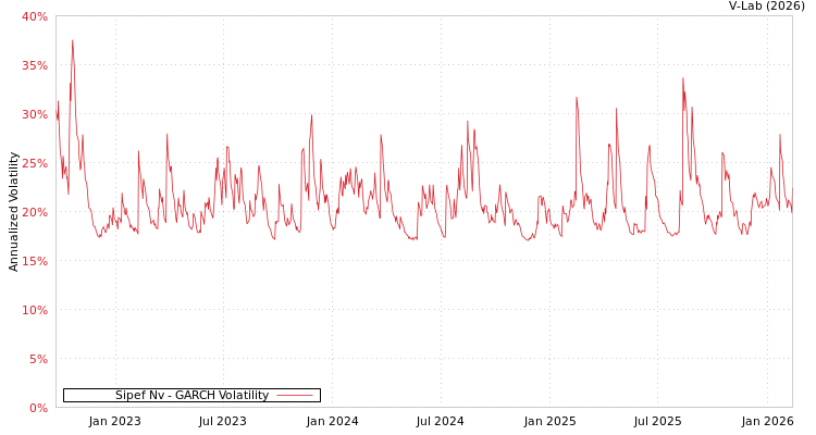 graph of Sipef Nv GARCH