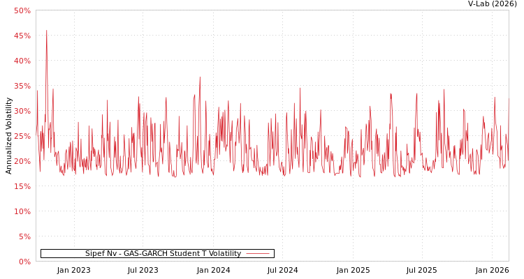 graph of Sipef Nv GAS-GARCH-T