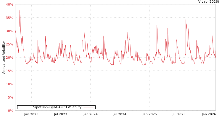graph of Sipef Nv GJR-GARCH