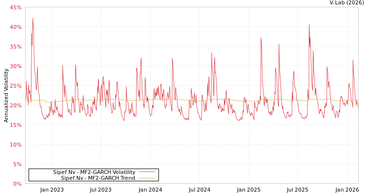 graph of Sipef Nv MF2-GARCH