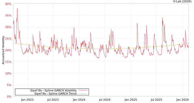 graph of Sipef Nv SGARCH
