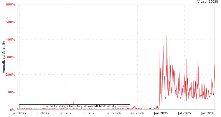 graph of Blaize Holdings Inc APMEM