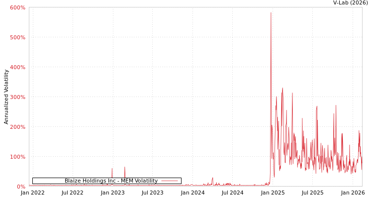 graph of Blaize Holdings Inc MEM