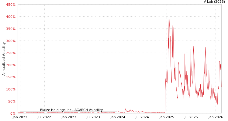 graph of Blaize Holdings Inc AGARCH