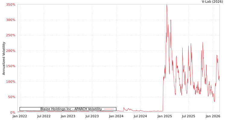 graph of Blaize Holdings Inc APARCH