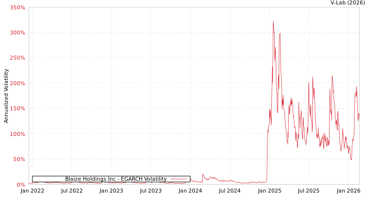 graph of Blaize Holdings Inc EGARCH