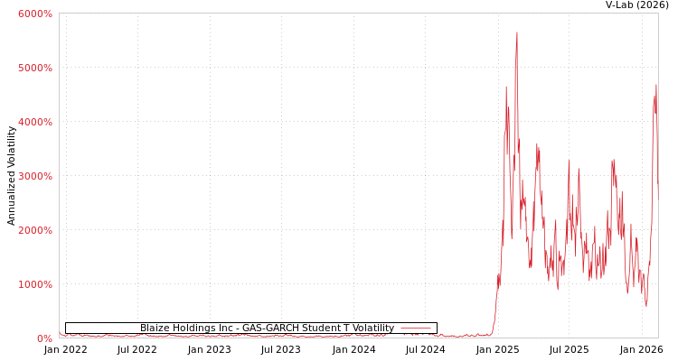 graph of Blaize Holdings Inc GAS-GARCH-T