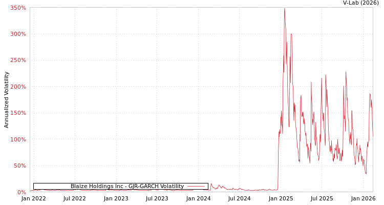 graph of Blaize Holdings Inc GJR-GARCH