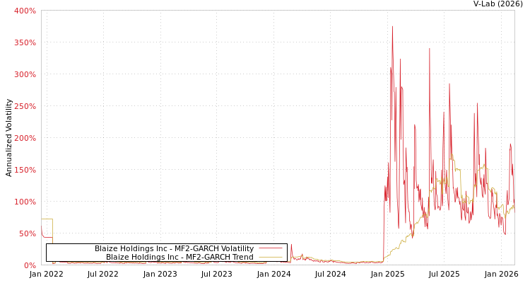 graph of Blaize Holdings Inc MF2-GARCH