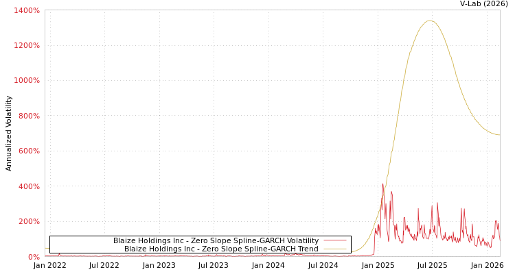 graph of Blaize Holdings Inc S0GARCH
