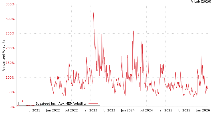graph of Buzzfeed Inc AMEM