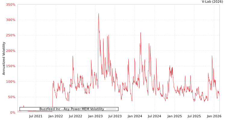 graph of Buzzfeed Inc APMEM