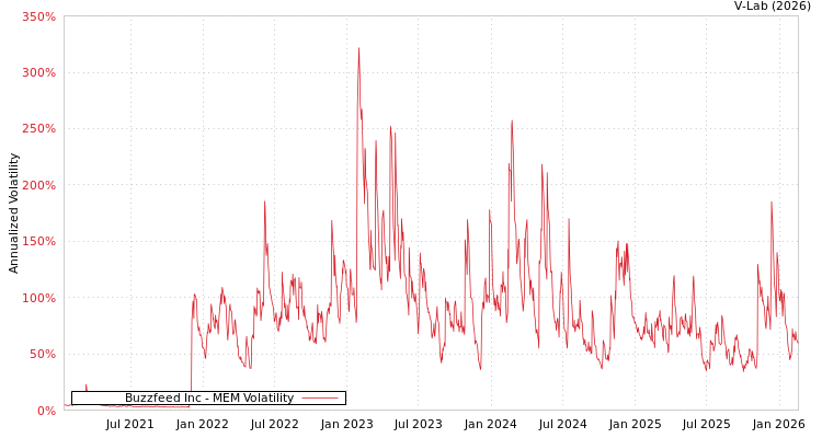 graph of Buzzfeed Inc MEM