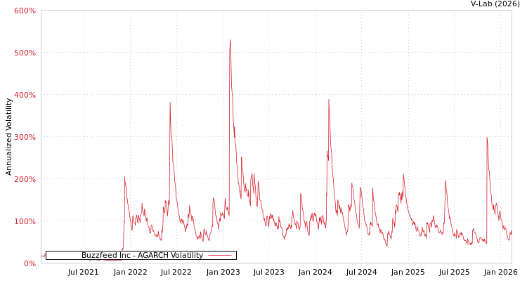 graph of Buzzfeed Inc AGARCH
