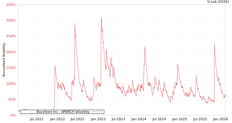 graph of Buzzfeed Inc APARCH